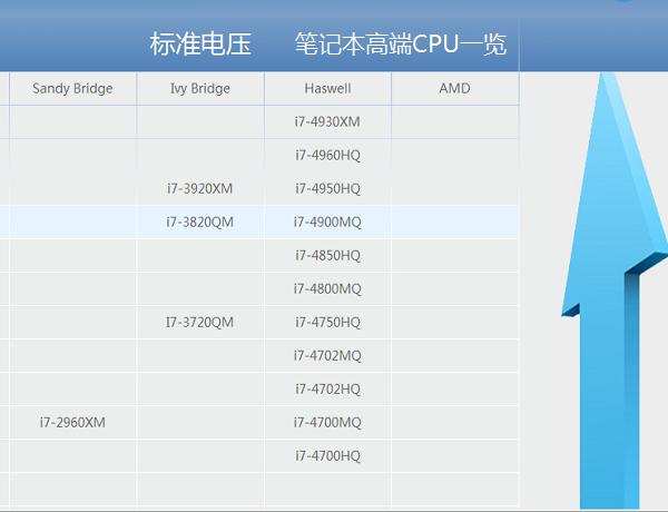 2015笔记本CPU天梯图 笔记本CPU天梯图2015年5月版