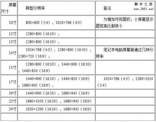 屏幕尺寸和分辨率如何匹配最佳？最全屏幕尺寸與分辨率對照表