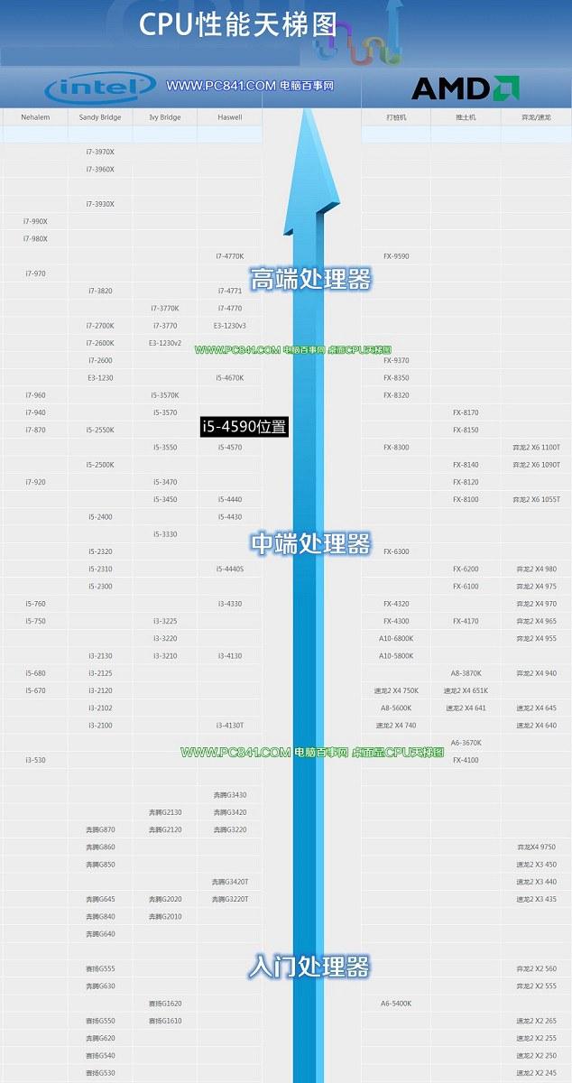 i5-4590怎么樣？