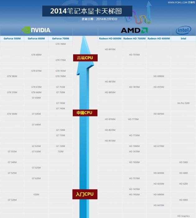 2014筆記本顯卡天梯 筆記本顯卡天梯圖2014年2月版