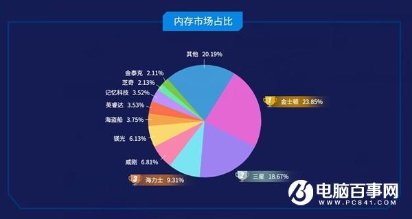 魯大師Q3季度PC內(nèi)存排行：DDR3徹底淘汰 DDR5要來(lái)了