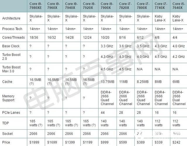 酷睿i9-7900X怎么樣首發(fā)酷睿i9-7900X評測