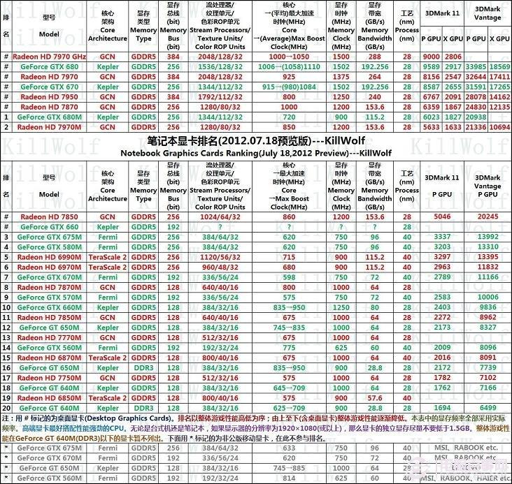 2012最新筆記本顯卡排行榜