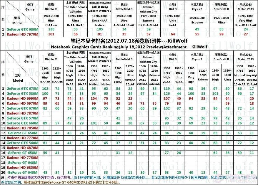 2012最新笔记本显卡排行榜