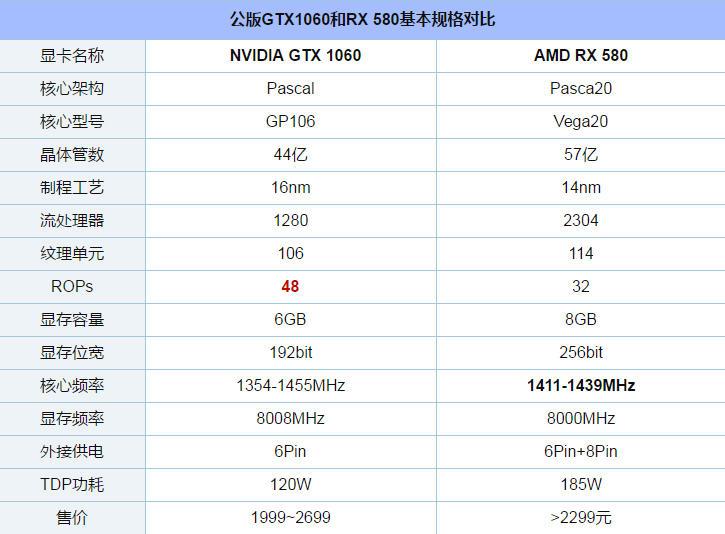 GTX1060和RX580顯卡吃雞哪家強？全面對比