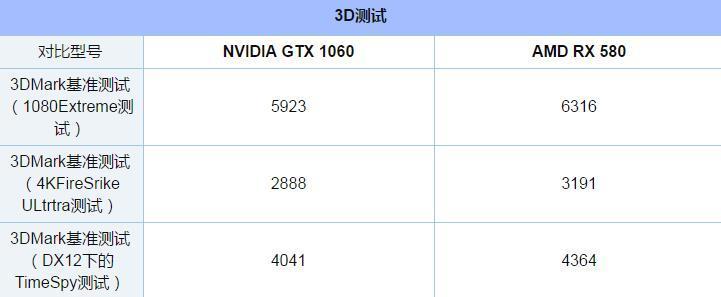 GTX1060和RX580顯卡吃雞哪家強？全面對比