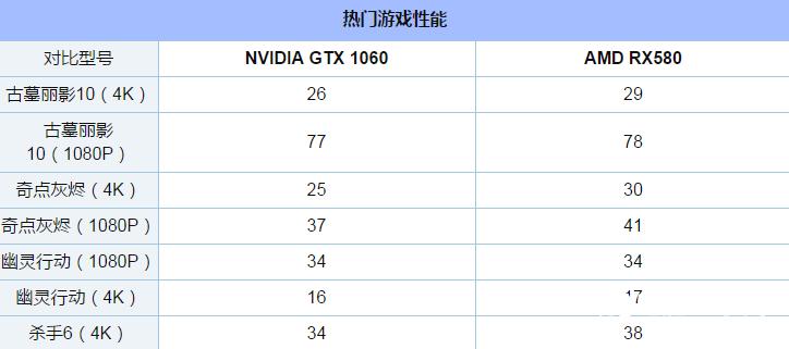 GTX1060和RX580顯卡吃雞哪家強？全面對比