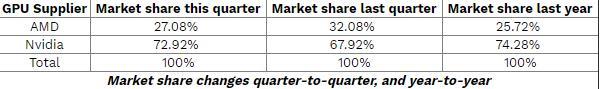 Q3季度NVIDIA獨(dú)顯市場份額達(dá)到73% 拉大與AMD差距