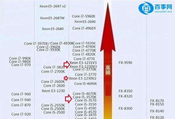 E3和i5哪個好i5與E3處理器對比