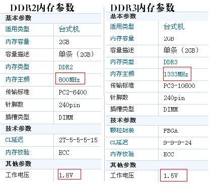 DDR2與DDR3的區(qū)別 DDR內(nèi)存基礎(chǔ)知識篇