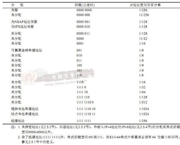 圖為IPV6地址分配表