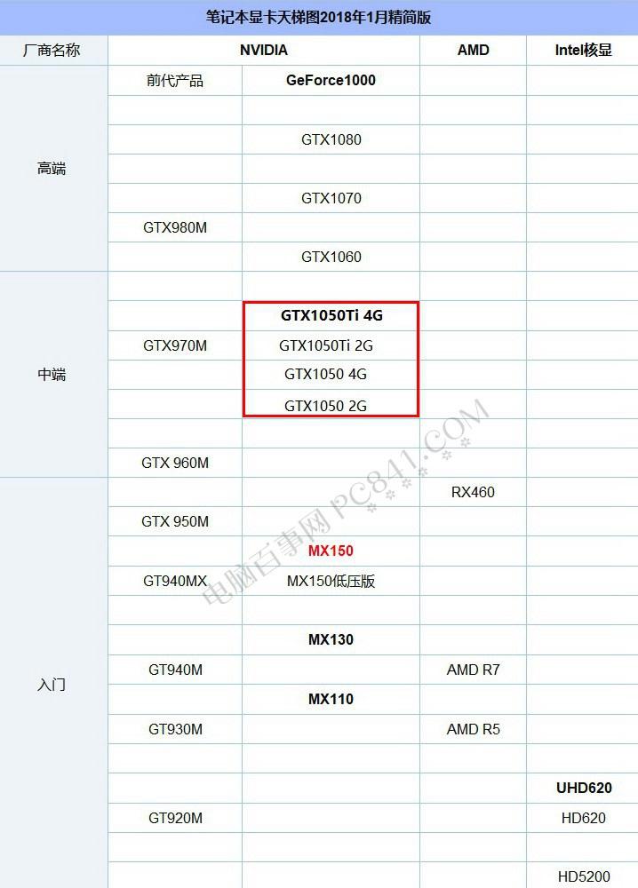 GTX1050 4G和GTX1050Ti区别大吗？