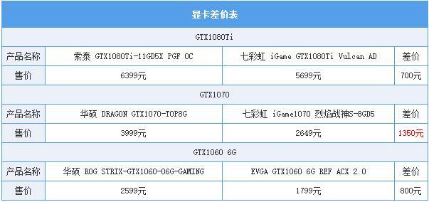 同一芯片顯卡差價竟有1000元！買信仰值不值？