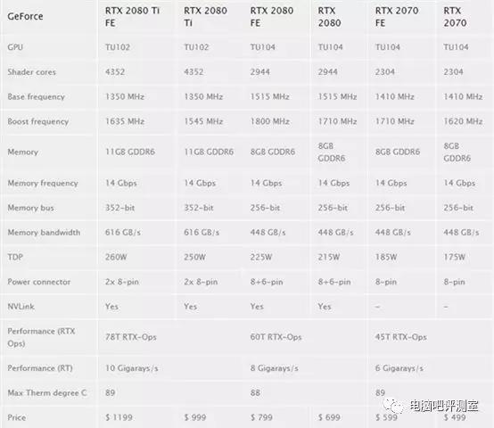 RTX2080性能提升多少？NVIDIA顯卡RTX2080評測