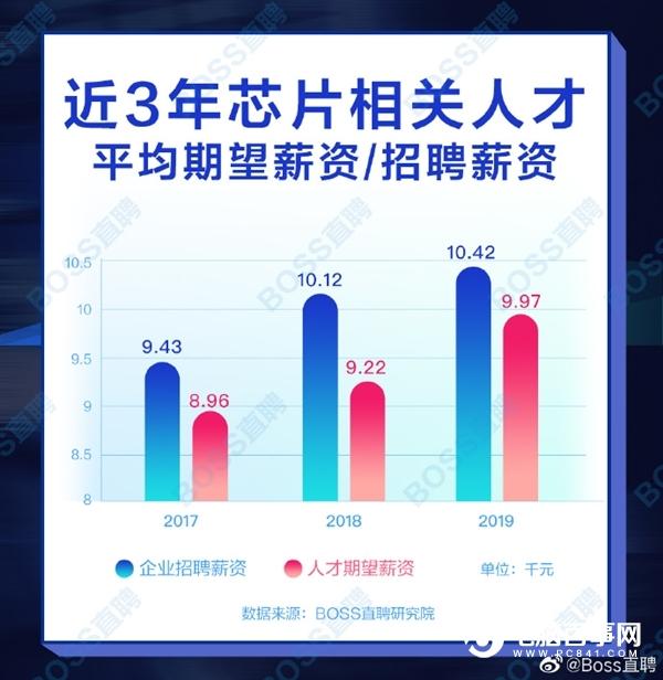 我國芯片人才平均薪資過萬 明年缺口超30萬