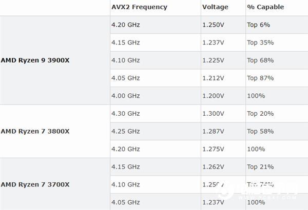 7nm Zen2超頻潛力一圖看 12核銳龍上4.2GHz僅為6%