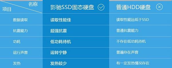 固態(tài)硬盤對(duì)比機(jī)械硬盤優(yōu)勢(shì)