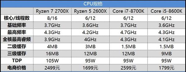 對(duì)比i5-8600K/i7-8700K 銳龍7 2700X/52600X游戲性能測(cè)試