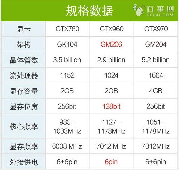 GTX960顯卡規(guī)格