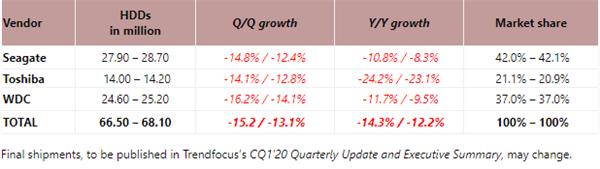 2020一季度機械硬盤出貨量暴跌：三巨頭皆受傷、東芝最慘