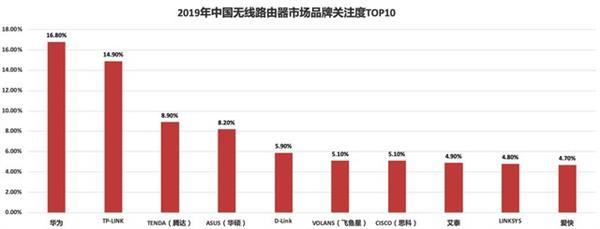 WI-Fi5最后瘋狂 2019年路由器報(bào)告：TP-Link跌落神壇