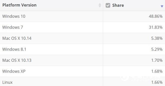 2019年7月操作系統(tǒng)市場(chǎng)份額：Windows 10持續(xù)增長(zhǎng)
