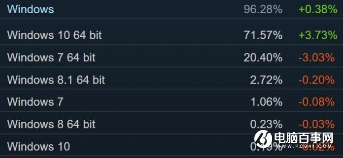 2019年7月操作系统市场份额：Windows 10持续增长