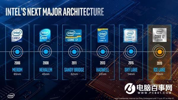 Intel：10nm的Ice Lake處理器相比前代有18% IPC提升