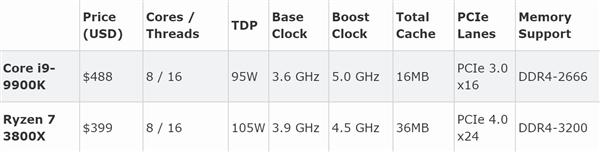 銳龍7 3800X對決i9-9900K：GB4單核打平、多核AMD領(lǐng)先34%