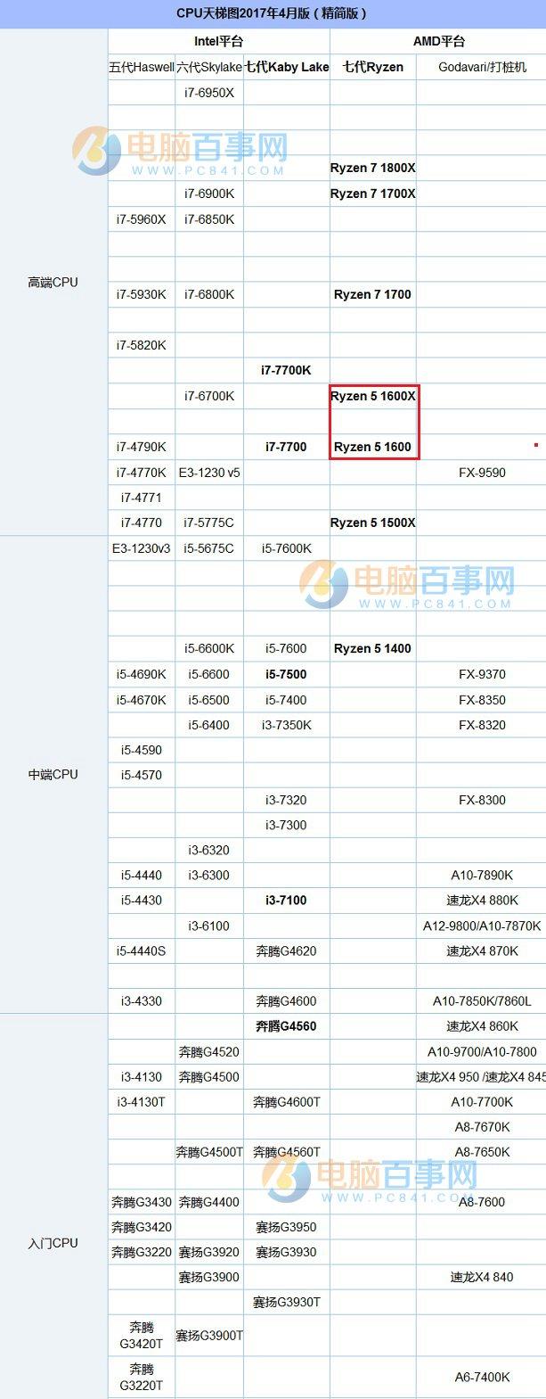 AMD Ryzen51600和1600X哪個(gè)好？R5-1600和1600X的區(qū)別