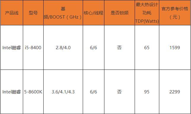 i5-8400和8600K哪個好？i5-8400和i5-8600K區(qū)別對比