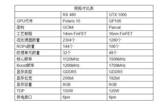 RX480和GTX1060選哪個(gè)好？GTX1060對(duì)比RX480