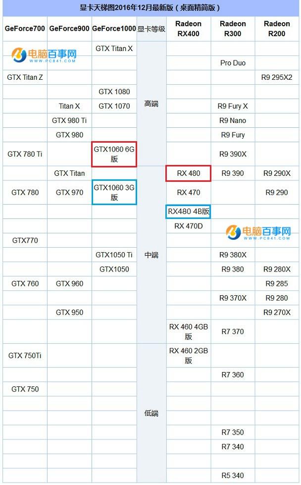 RX480和GTX1060選哪個(gè)好？GTX1060對(duì)比RX480