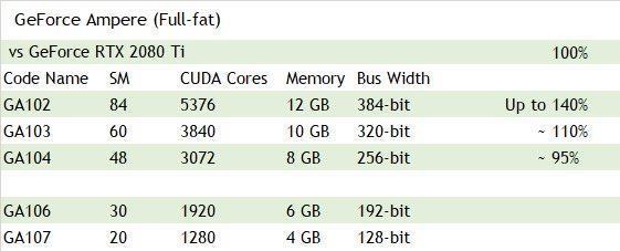 NVIDIA安培GPU全線普及RTX光追 RTX 3080/Ti獨享SLI