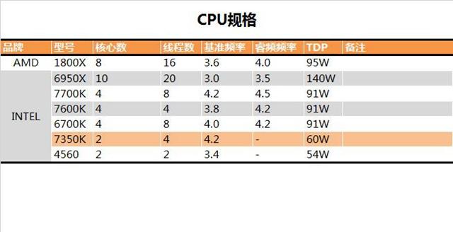 i3-7350K怎么樣i3-7350K值得買(mǎi)嗎？i3-7350K評(píng)測(cè)