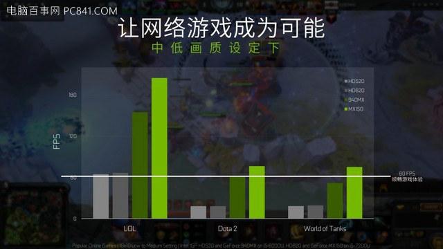 MX250相当于什么显卡 MX250笔记本能玩Lol/CF/吃鸡游戏吗？