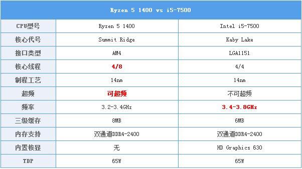 電商整機(jī)哪邊更值得?i5-7400對(duì)比R5-1400評(píng)測(cè)