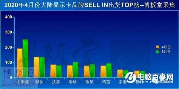 4月份內(nèi)地顯卡品牌出貨量排行榜：第一雷打不動(dòng)