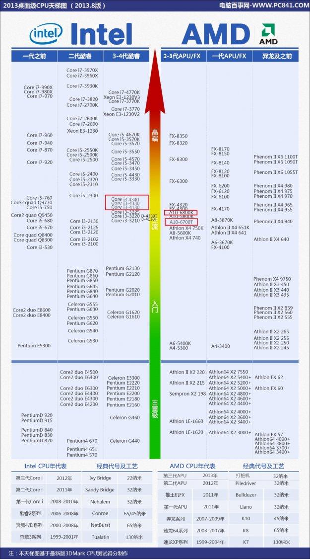 最新CPU天梯圖：CPU天梯圖2013年8月版