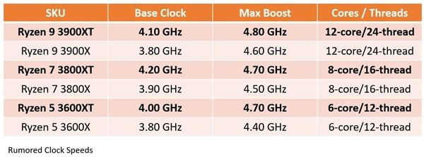 銳龍3000XT頻率曝光：史無前例的12核心4.8GHz