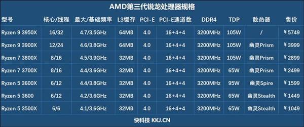 16核銳龍9 3950X處理器干翻對(duì)手18核 AMD高管：嘔心瀝血之作