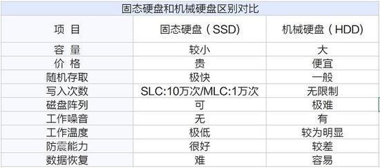 裝機不求人 固態(tài)和機械硬盤應如何選擇？