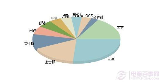 2015固態(tài)硬盤(pán)品牌市場(chǎng)占有率排行餅圖