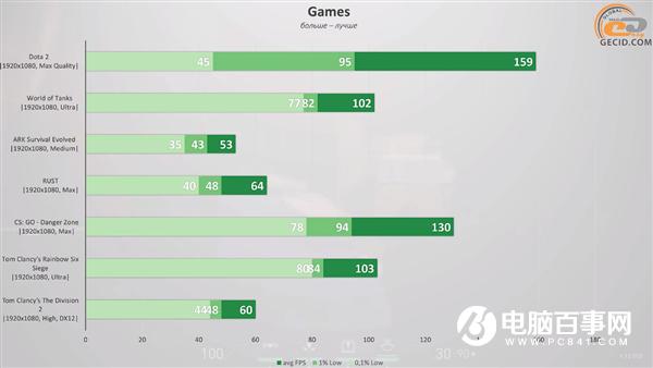 發(fā)布4年后GTX 1060顯卡寶刀不老：再戰(zhàn)25款熱門游戲