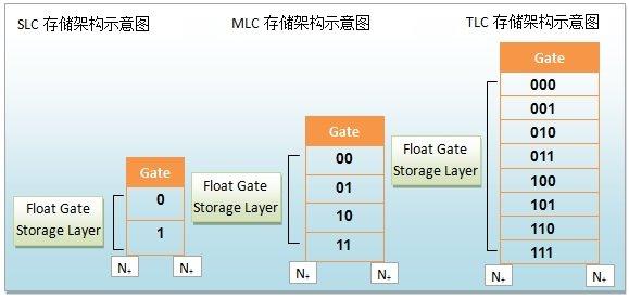 固態(tài)硬盤知識科普：何為TLC、MLC？