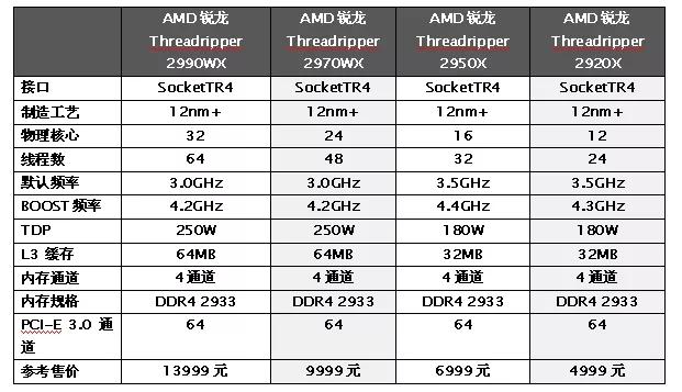 AMD銳龍Threadripper 2970WX/2920X體驗(yàn)評(píng)測(cè)對(duì)標(biāo)i9-7960X