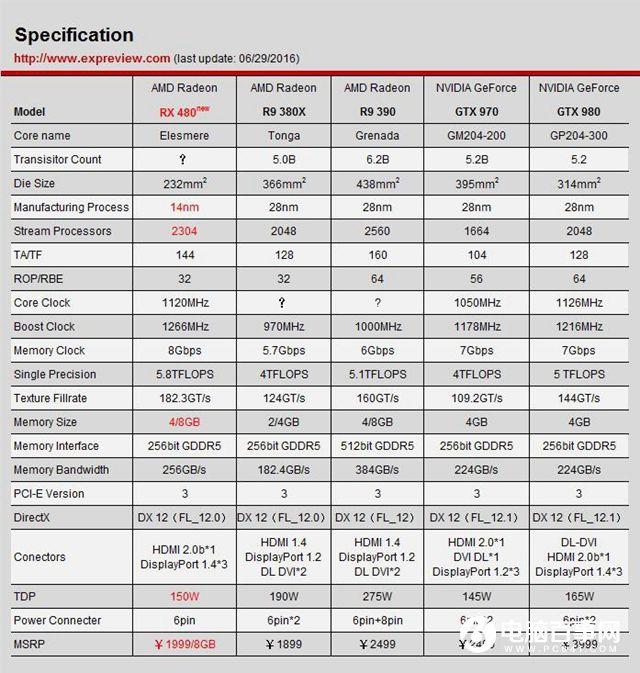 AMD RX 480怎么樣 AMDRX480詳細(xì)評(píng)測(cè)