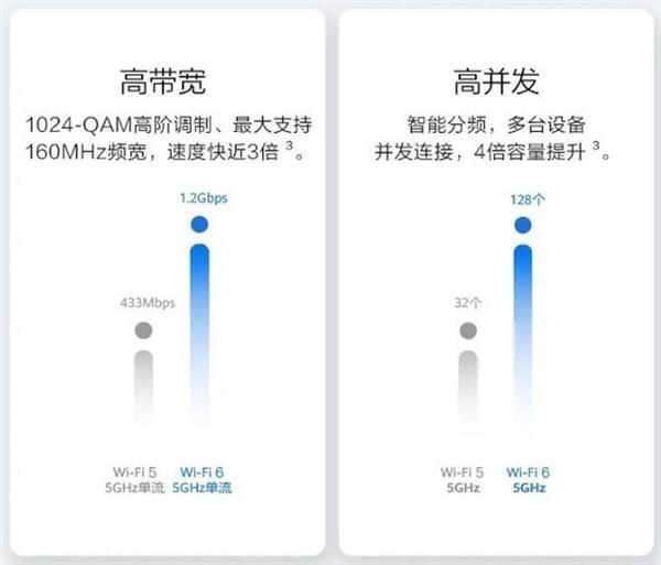 WiFi 6正狂降價(jià) 井噴開始