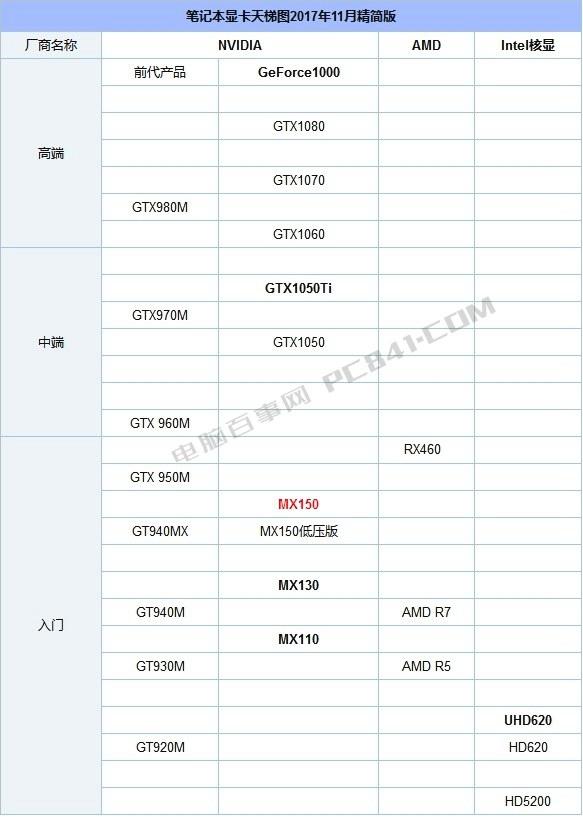 MX130和MX110哪个好？笔记本显卡MX130和MX110的区别