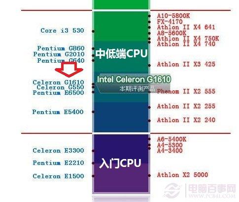 Intel賽揚(yáng)G1610處理器性能排名